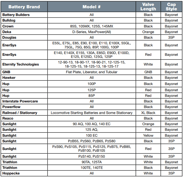 Compatibility chart for battery brands and models with valve length and cap style information.