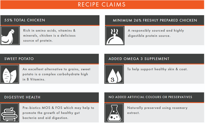 Recipe claims for a dog food with text about chicken, sweet potato, omega 3 supplement, digestive health, and no added artificial colors or preservatives.