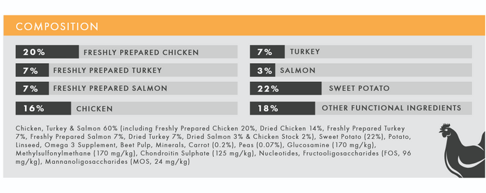 Pet Connection Chicken & Sweet Potato Puppy Hypoallergenic Grain Free Dry Dog Food