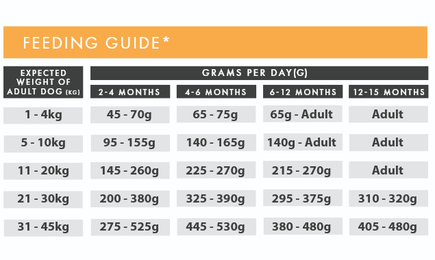 Pet Connection Chicken & Sweet Potato Puppy Hypoallergenic Grain Free Dry Dog Food