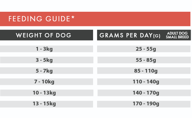 Feeding guide for adult dogs with weight categories and corresponding grams per day.