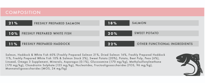 Pet Connection Salmon & Haddock Puppy Hypoallergenic Grain Free Dry Dog Food