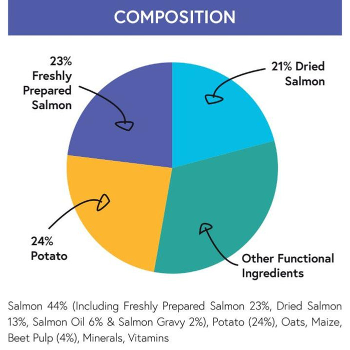 Pet Connection Salmon & Potato Small Breed Adult Hypoallergenic Dry Dog Food