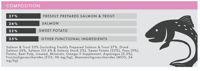Pet Connection Salmon & Trout Small Breed Adult Hypoallergenic Grain Free Dry Dog Food