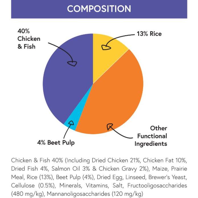 Pet Connection Super Premium | Complete Dry Cat Food | 40% Chicken & Fish Blend for Kittens