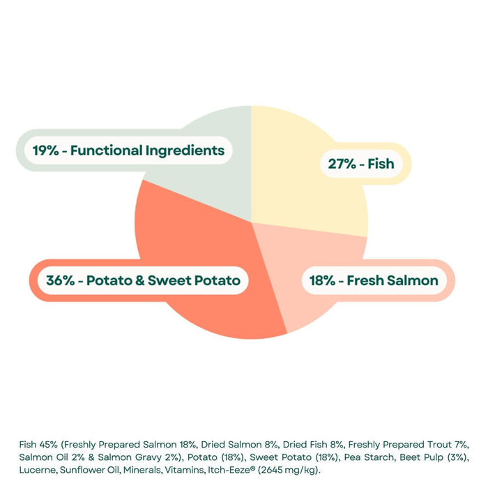 Pet Connection Super Premium Salmon, Trout, Potato & Skin-Soothe Adult Hypoallergenic Dry Dog Food